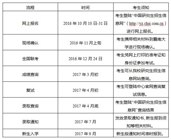 报名流程