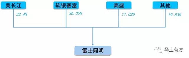 施耐德进入之后的雷士照明股权结构