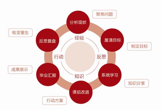 MDP课程品质