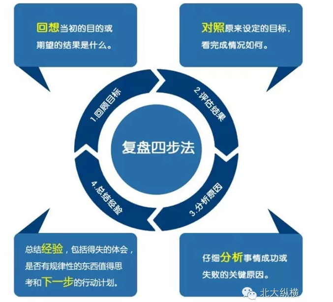 联想的管理秘诀:复盘"四步法"