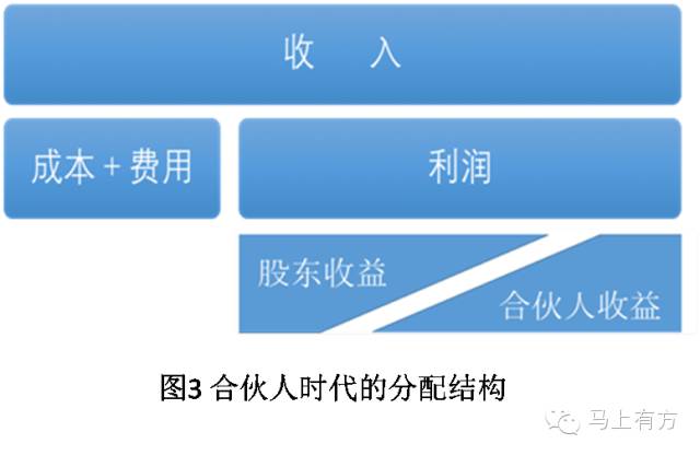 图三