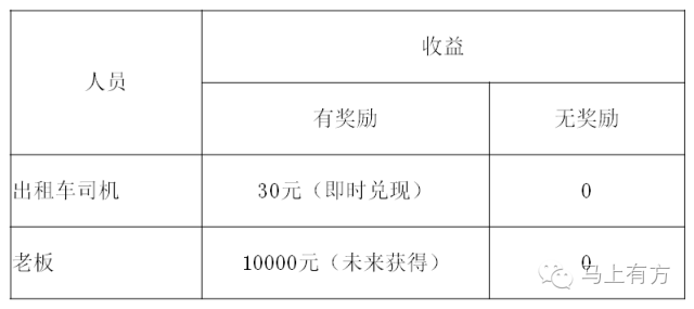 激励与收益关系