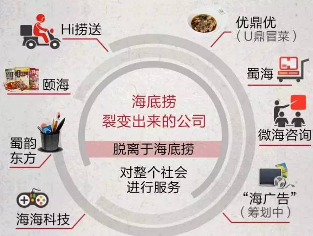 海底捞生态系统
