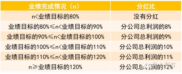 在职分红股激励