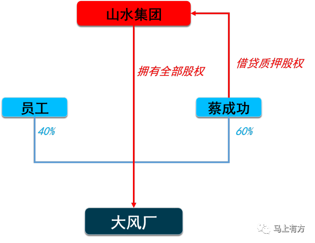 股权关系