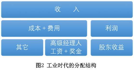 工业时代的分配结构