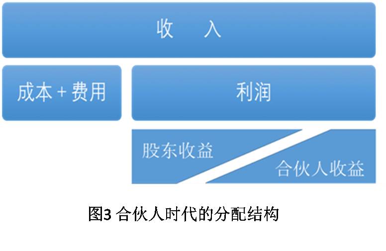 合伙人时代的分配结构