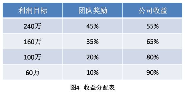 收益分配表