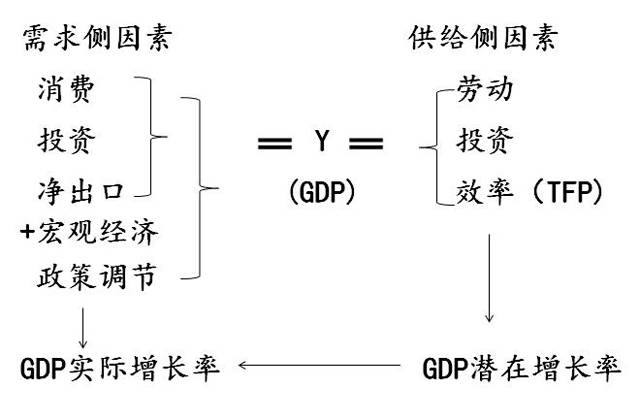 GDP