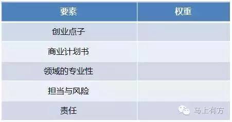 要素的相对重要性