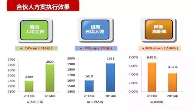 合伙人模式