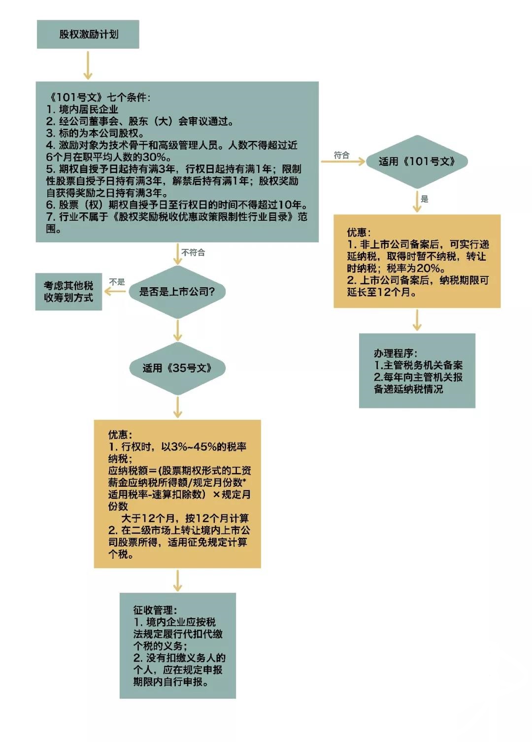 股权分配方案设计