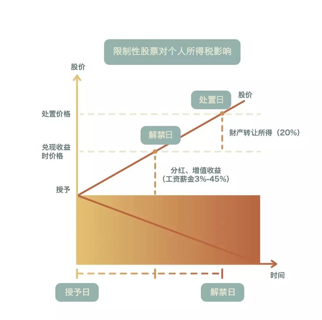 股权分配方案设计