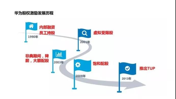股权分配方案设计