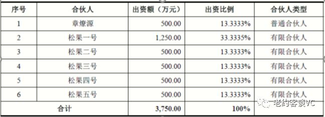 股权分配方案设计