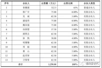 股权分配方案设计