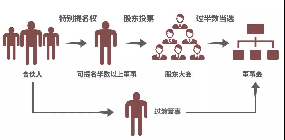股权分配方案设计