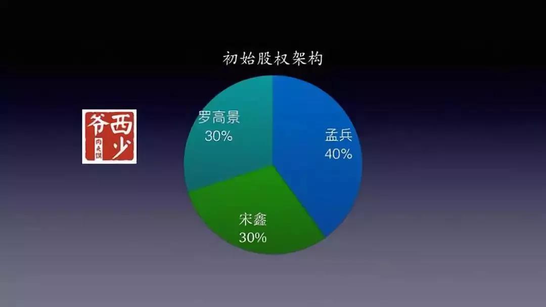 股权分配方案设计