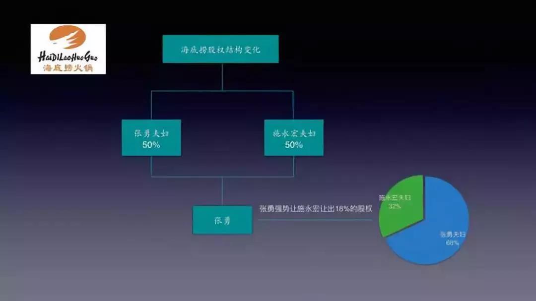 股权分配方案设计