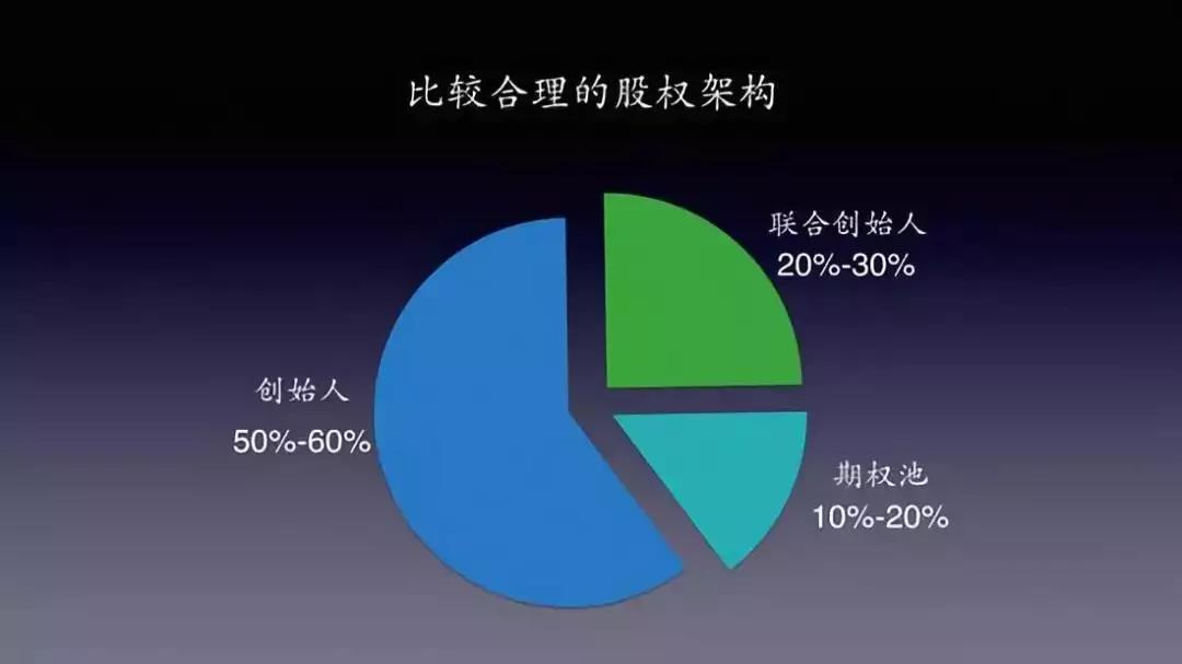 股权分配方案设计