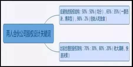 股权分配方案设计