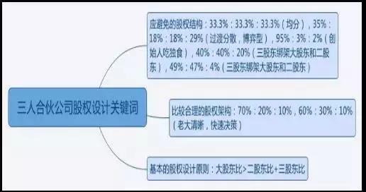 股权分配方案设计