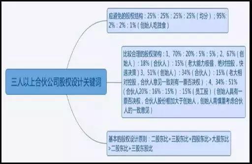 股权分配方案设计