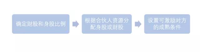 股权分配方案设计