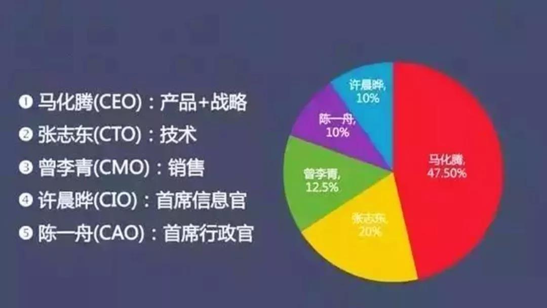 股权分配方案设计