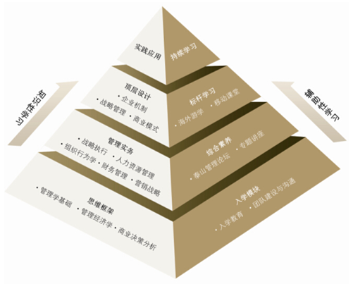 泰山管理学院FMBA (创始人工商管理硕士)2014年招生简章