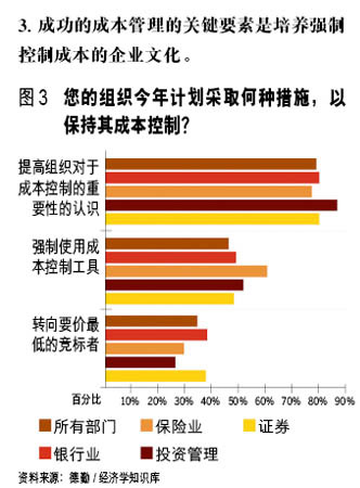 金融危机下金融机构的成本控制
