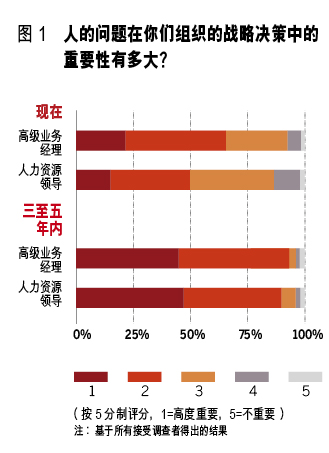 “新一代”人力资源转型:从1%跃进到99%的价值创造