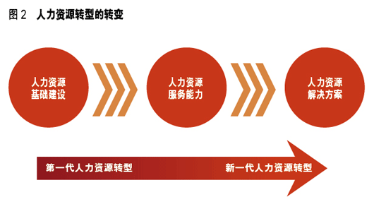 “新一代”人力资源转型:从1%跃进到99%的价值创造