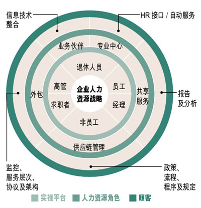 “新一代”人力资源转型(二)