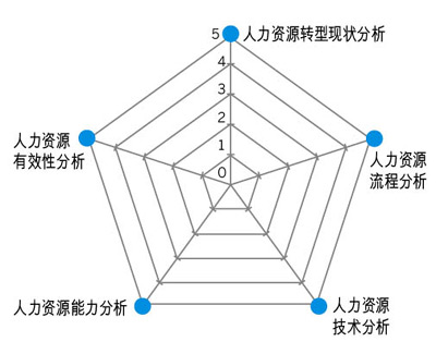 “新一代”人力资源转型(二)
