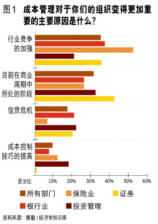 金融危机下金融机构的成本控制